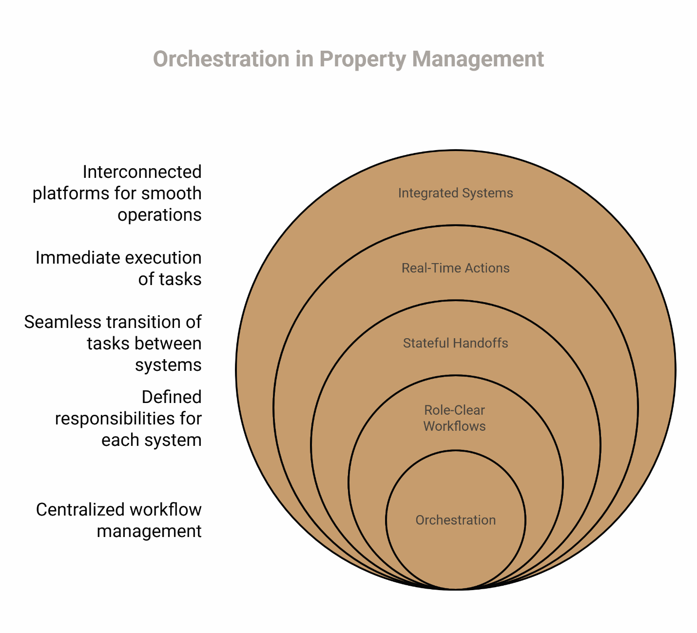 Concentric circle diagram showing property management orchestration: orchestration to integrated systems for smooth operations.