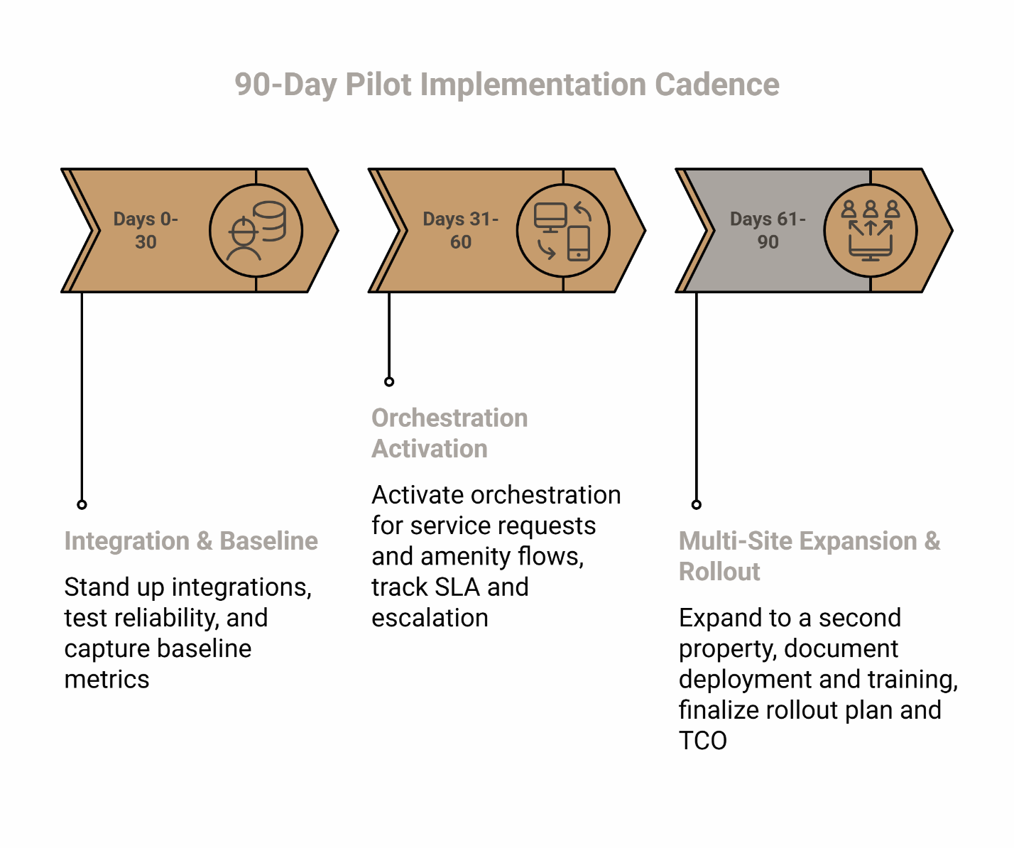 Timeline showing 90-day pilot: Days 0–30 Integration & Baseline, Days 31–60 Orchestration Activation, Days 61–90 Multi-Site Rollout.