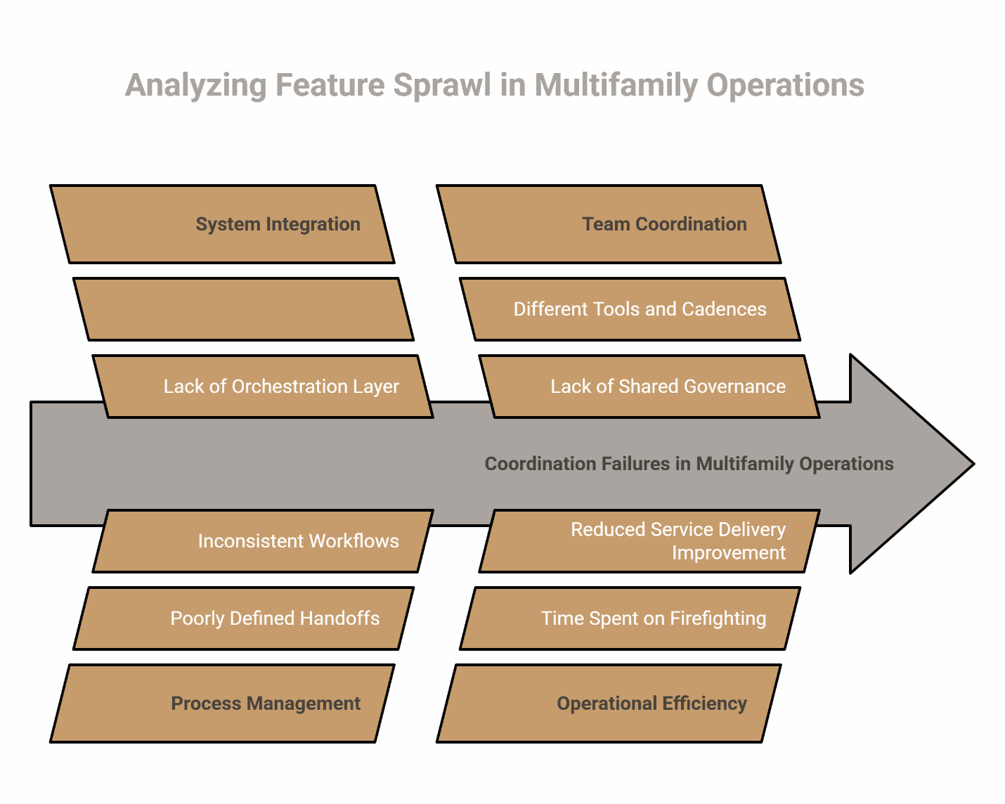 Arrow diagram showing coordination failures in multifamily operations caused by system, team, and process management gaps.