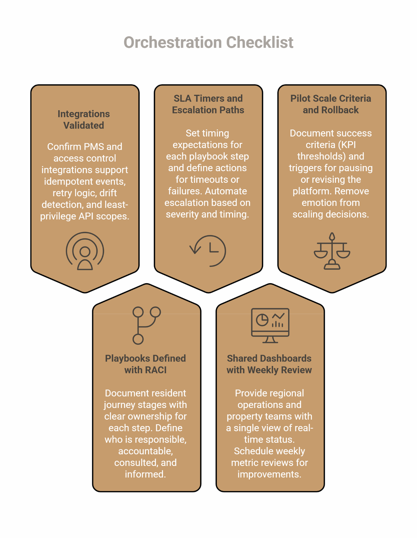 Checklist showing orchestration steps: integrations, SLA timers, pilot criteria, RACI playbooks, and shared dashboards.