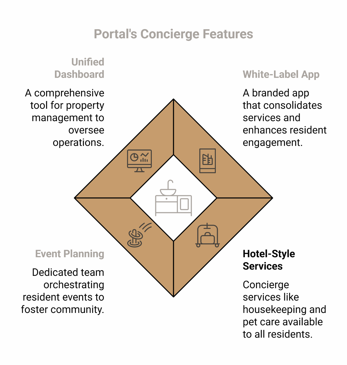 Infographic of portal’s concierge features showing unified dashboard, white-label resident app, event planning, and hotel-style services.