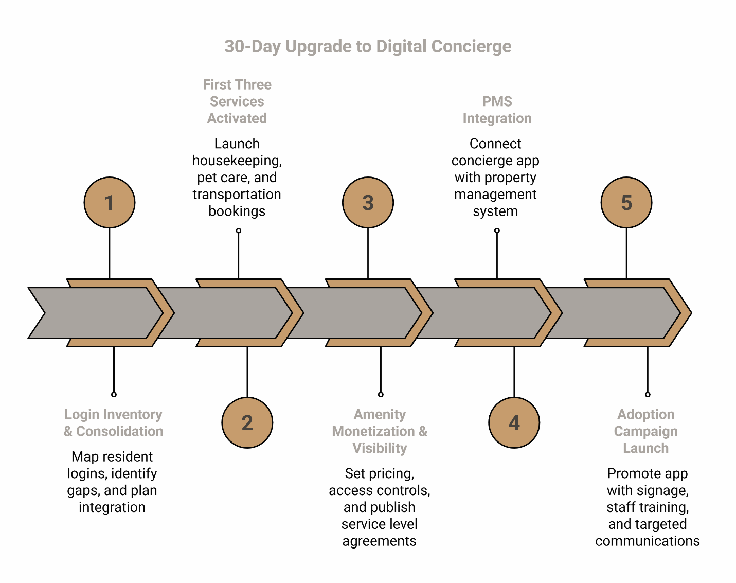 30-day upgrade to digital concierge timeline showing five implementation steps from login consolidation to adoption campaign launch.