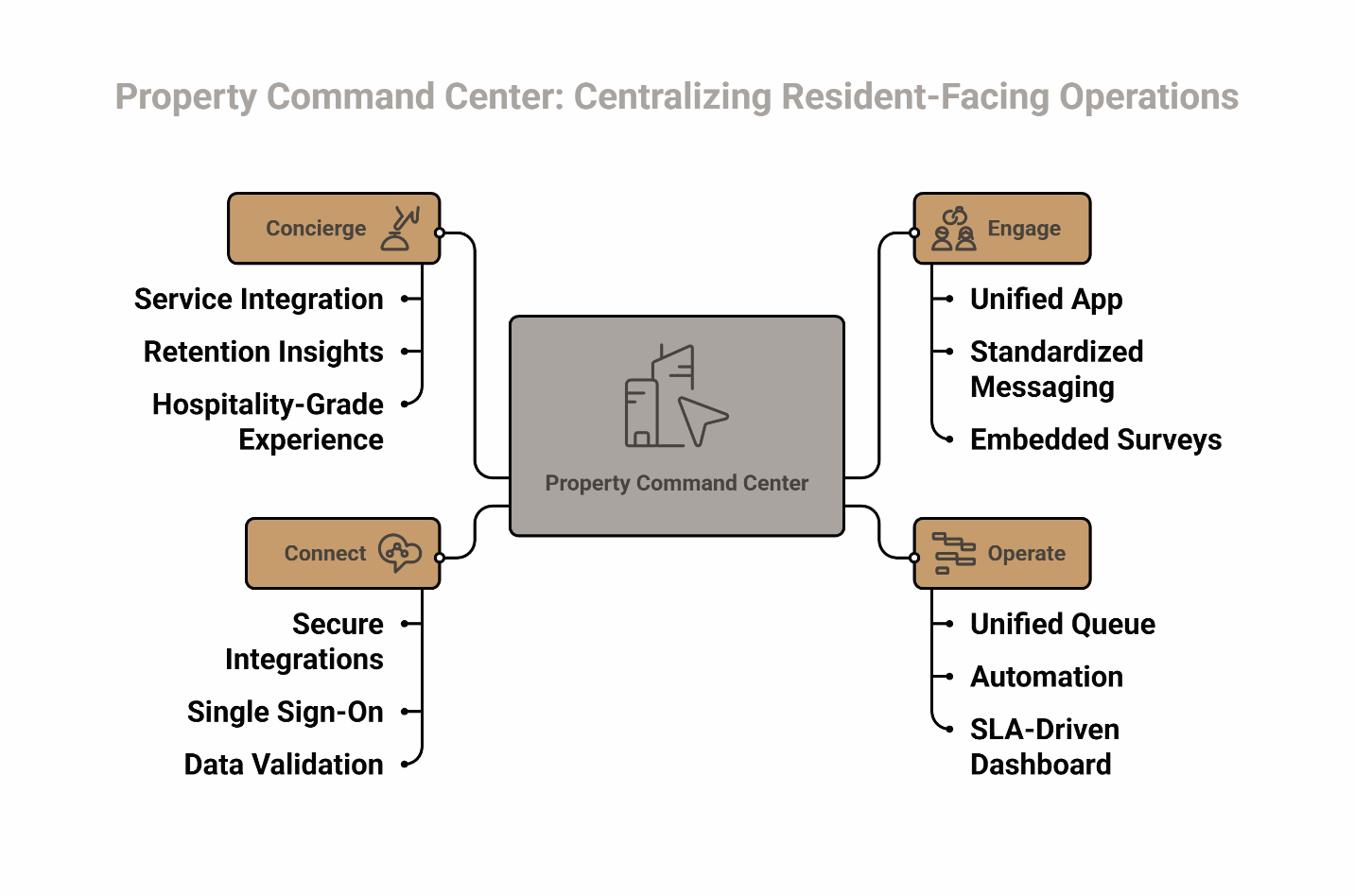 Property command center diagram showing concierge, connect, engage, and operate pillars that centralize resident-facing operations.