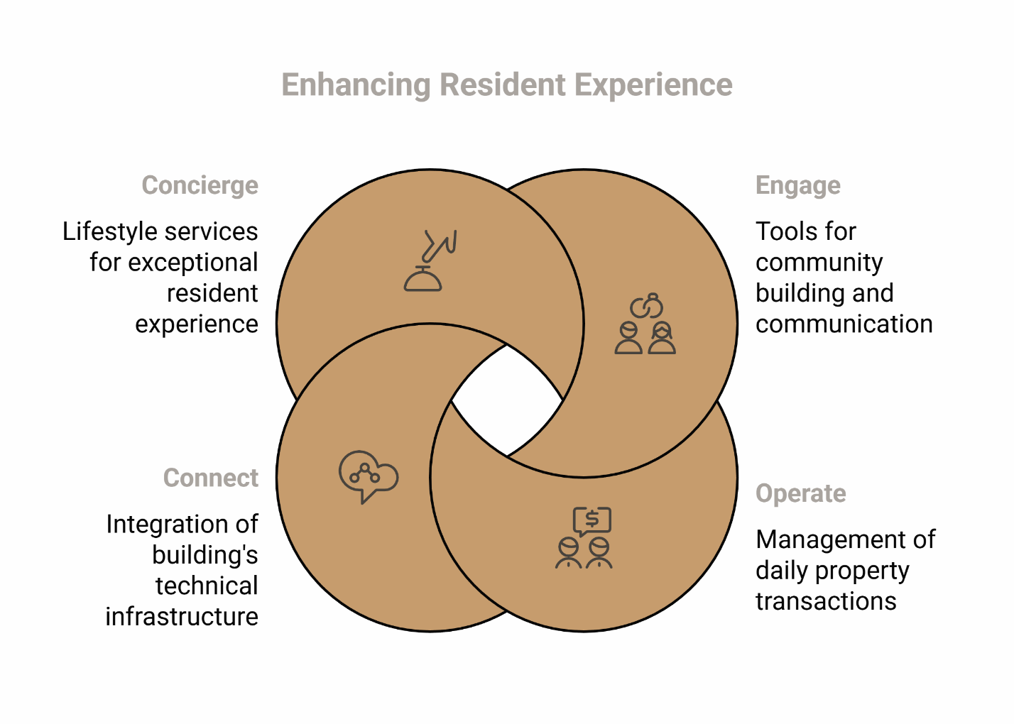 Venn diagram showing concierge, connect, engage, and operate pillars that enhance resident experience.