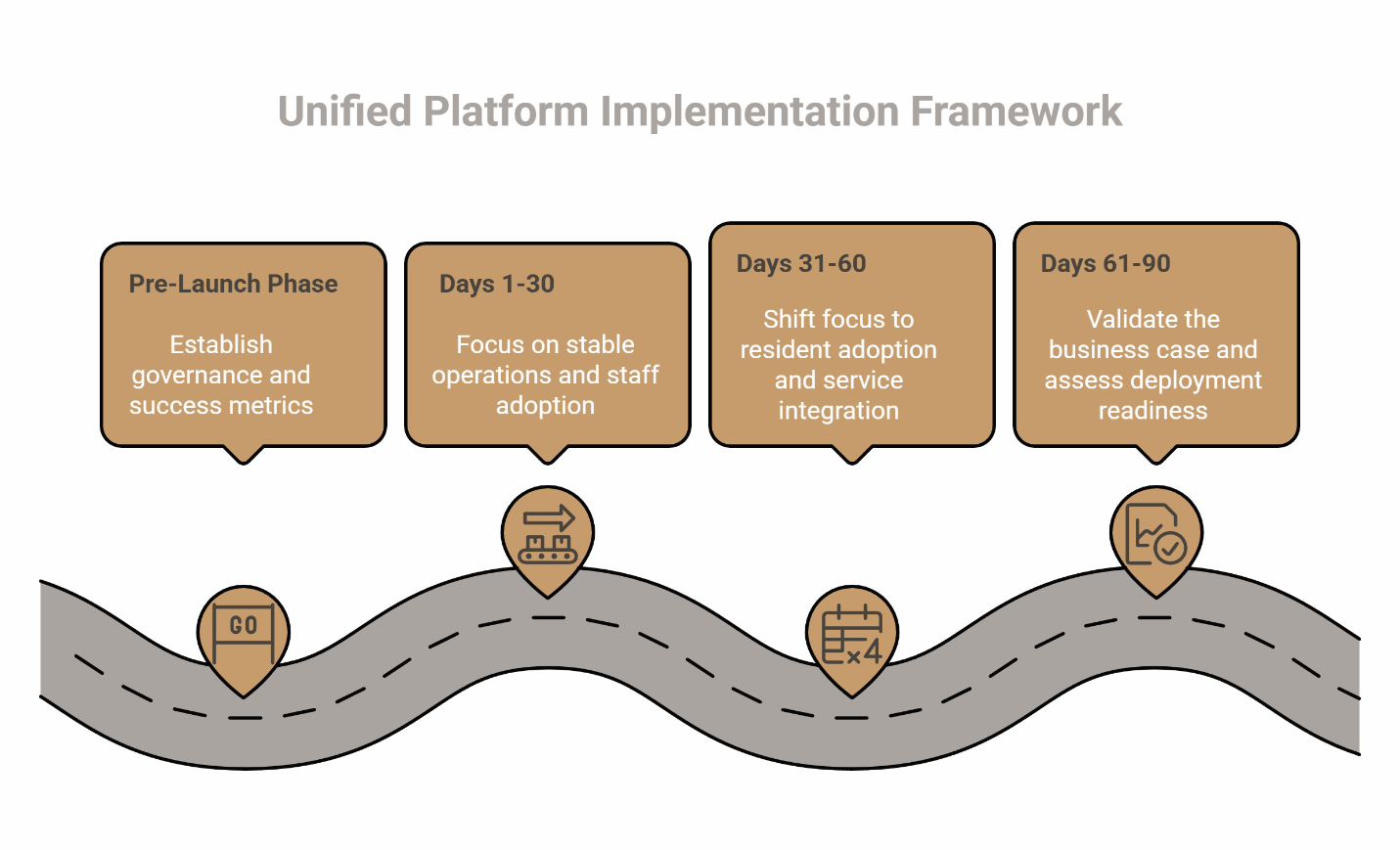 Unified platform implementation roadmap showing pre-launch, days 1–30, 31–60, and 61–90 rollout phases.