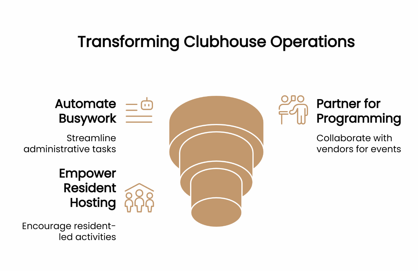 Infographic showing strategies for transforming clubhouse operations in apartment communities, including automating administrative tasks, empowering resident-led hosting, and partnering with vendors for event programming.