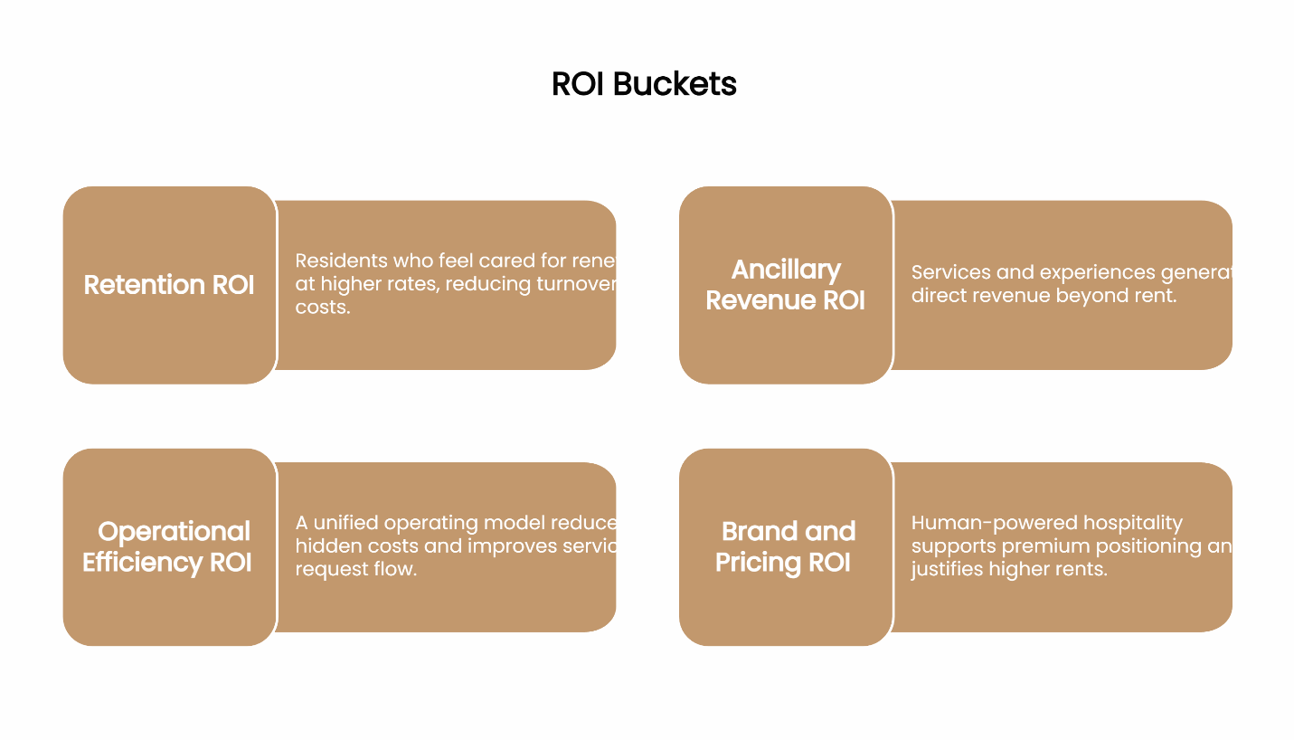 Infographic showing four ROI buckets for multifamily communities: retention ROI, ancillary revenue ROI, operational efficiency ROI, and brand and pricing ROI.