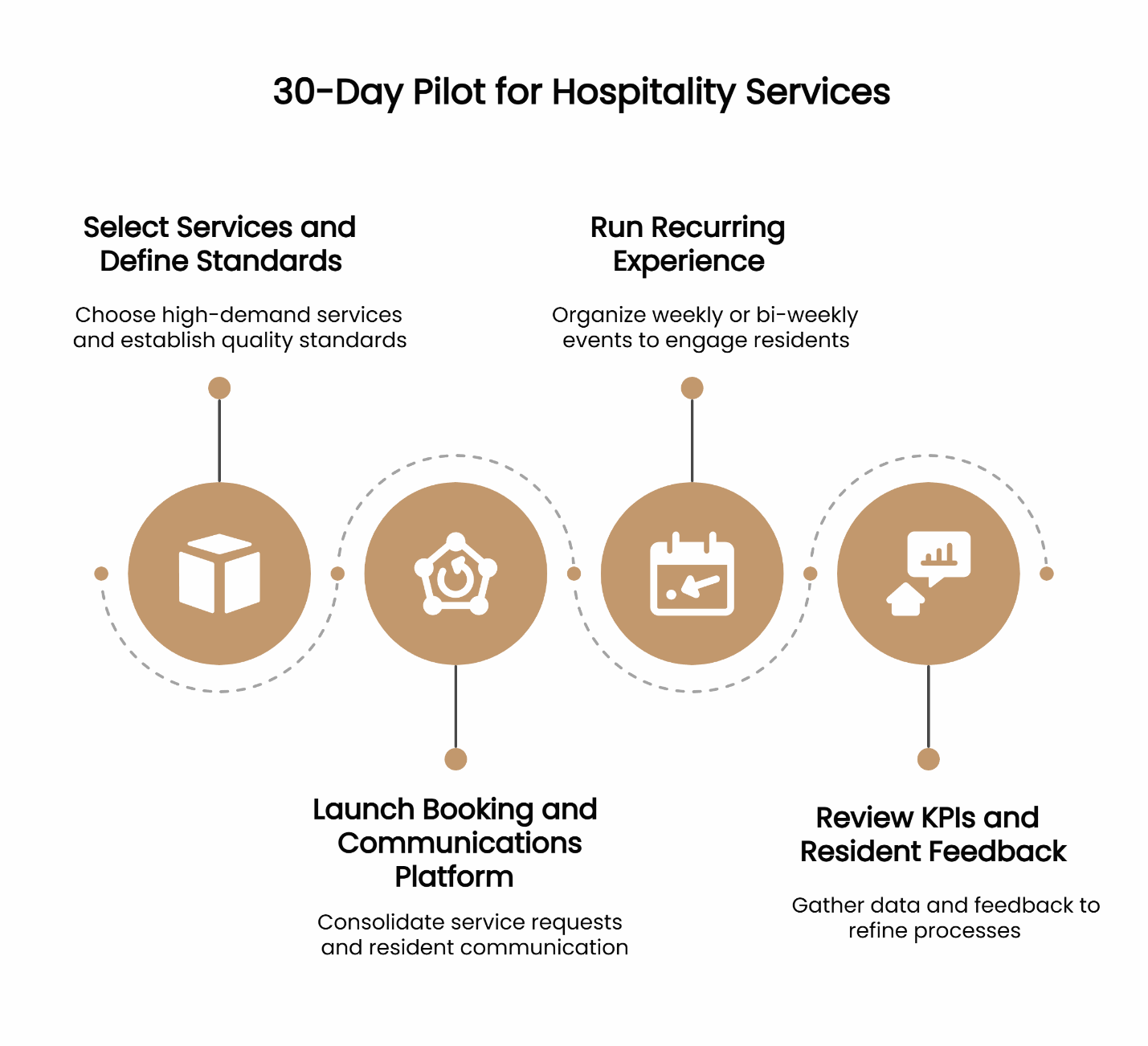 Infographic outlining a 30-day pilot plan for hospitality services in multifamily communities, including selecting services, launching a booking platform, running recurring events, and reviewing KPIs and feedback.