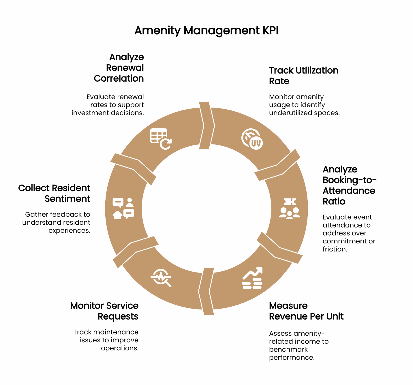 Infographic illustrating key amenity management KPIs, including utilization rate, booking-to-attendance ratio, revenue per unit, service requests, resident sentiment, and renewal correlation.
