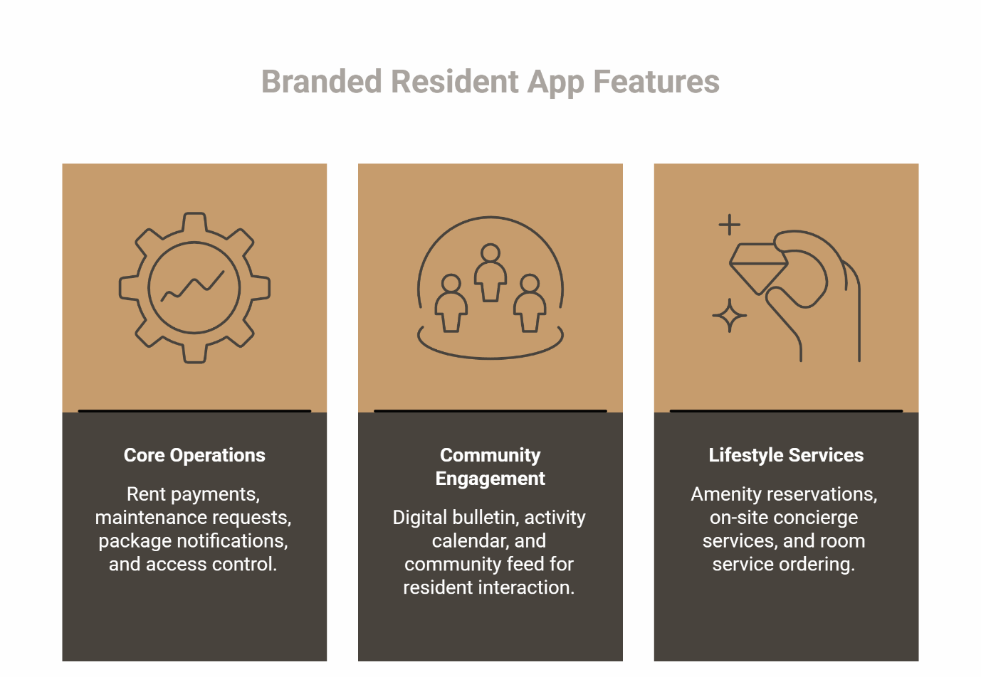 Property management app features: rent payment, maintenance requests, amenity reservations, and resident engagement tools.