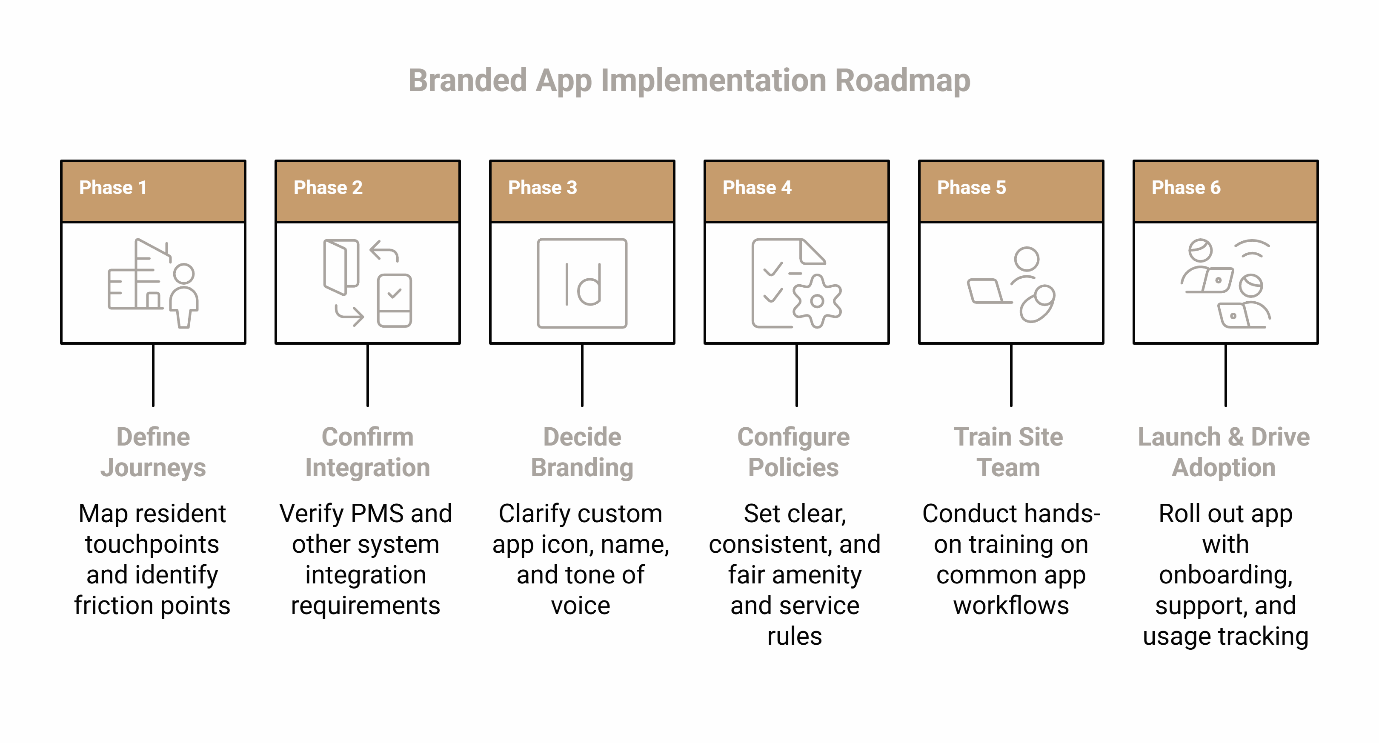 Six-phase resident app implementation roadmap from defining resident journeys through launch and adoption for multifamily properties.