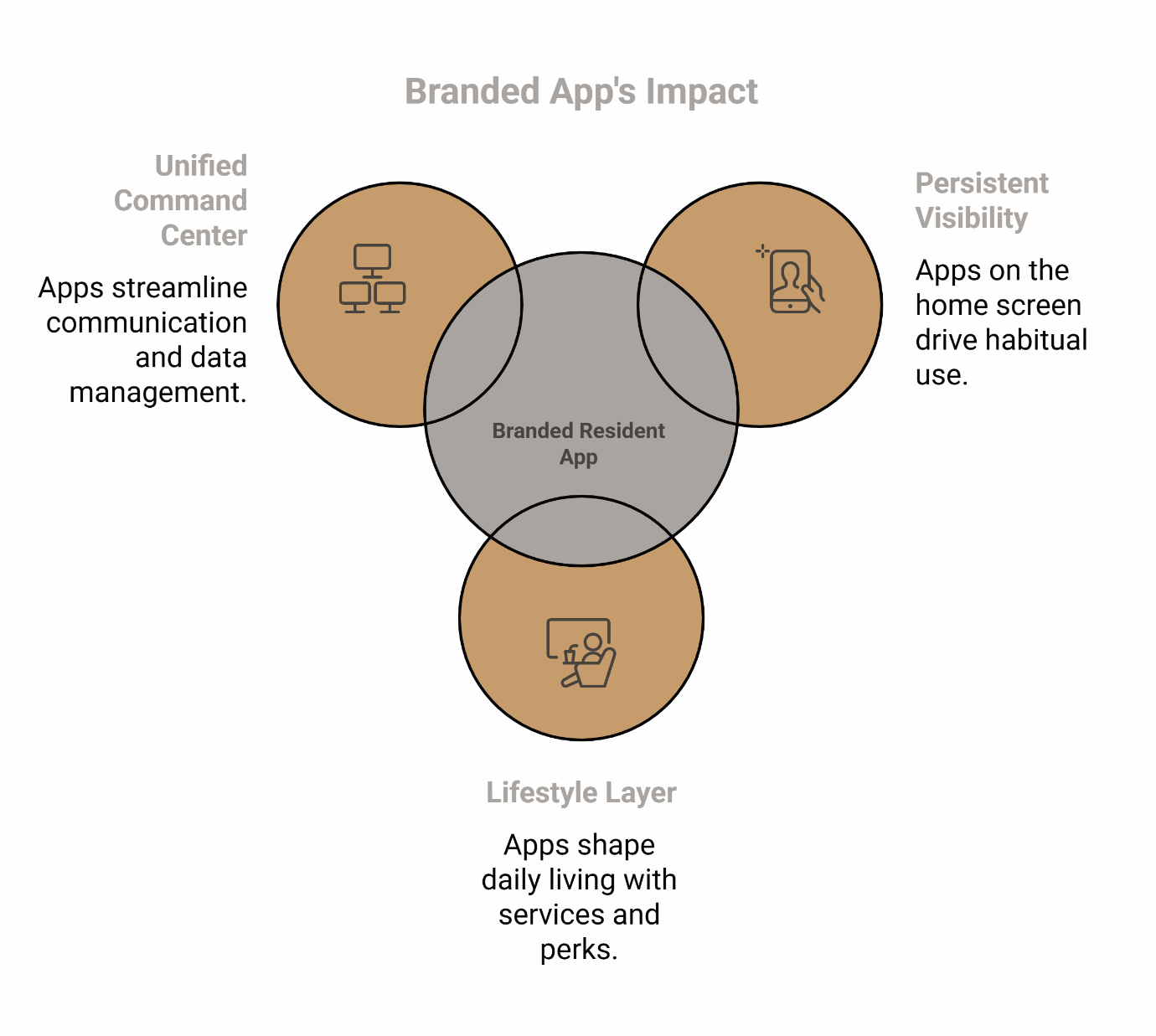 Venn diagram illustrating branded resident app's three-part impact: unified command center, persistent visibility, and lifestyle layer for multifamily properties.