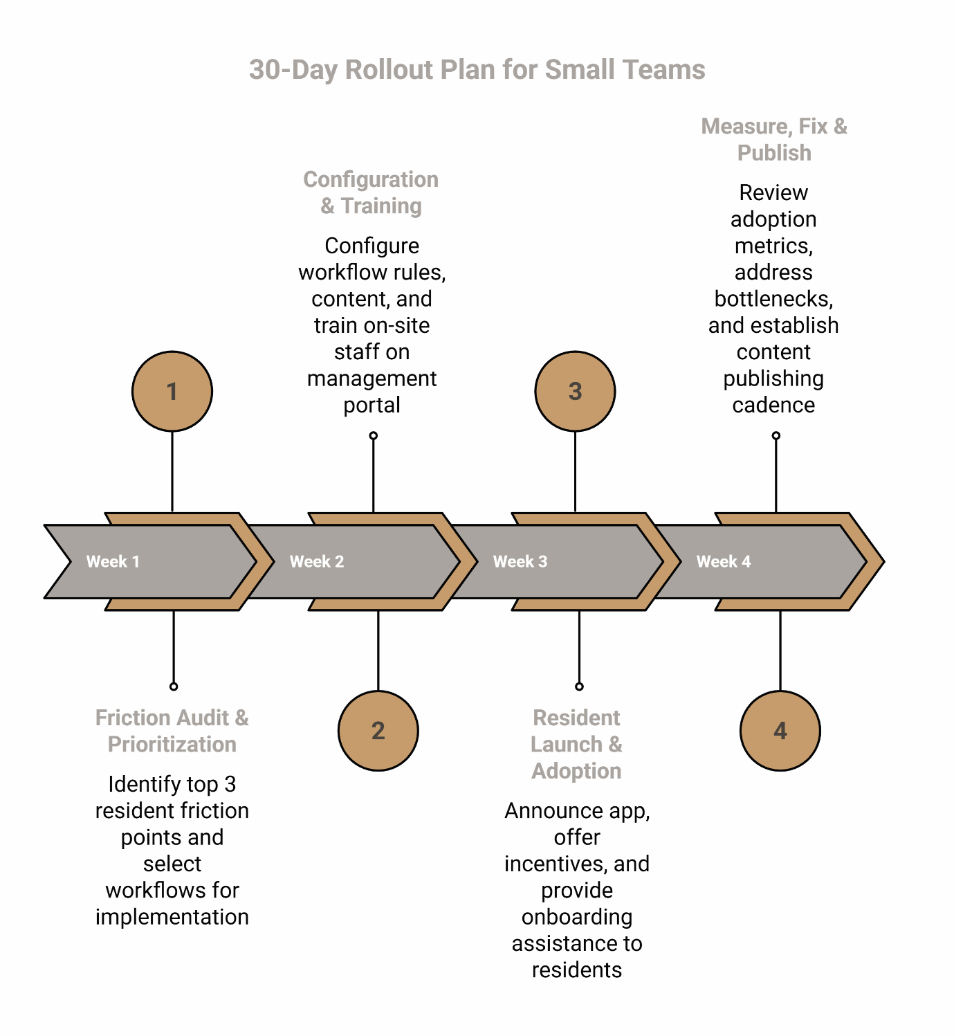 Four-week resident app implementation timeline for small teams: friction audit and prioritization, configuration and staff training, resident launch with onboarding support, and adoption measurement with optimization.
