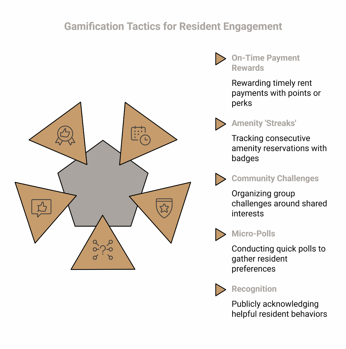 Six gamification strategies for multifamily resident engagement: payment rewards, amenity usage streaks, community challenges, resident preference polls, and behavior recognition.