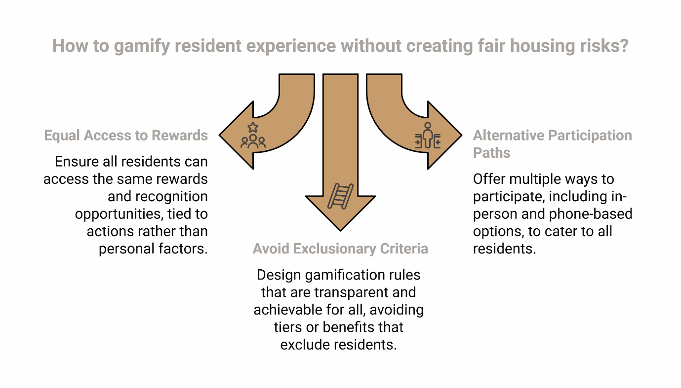 Fair housing compliant gamification framework with three key principles: equal access to rewards for all residents, transparent non-exclusionary criteria, and alternative participation paths for accessibility.
