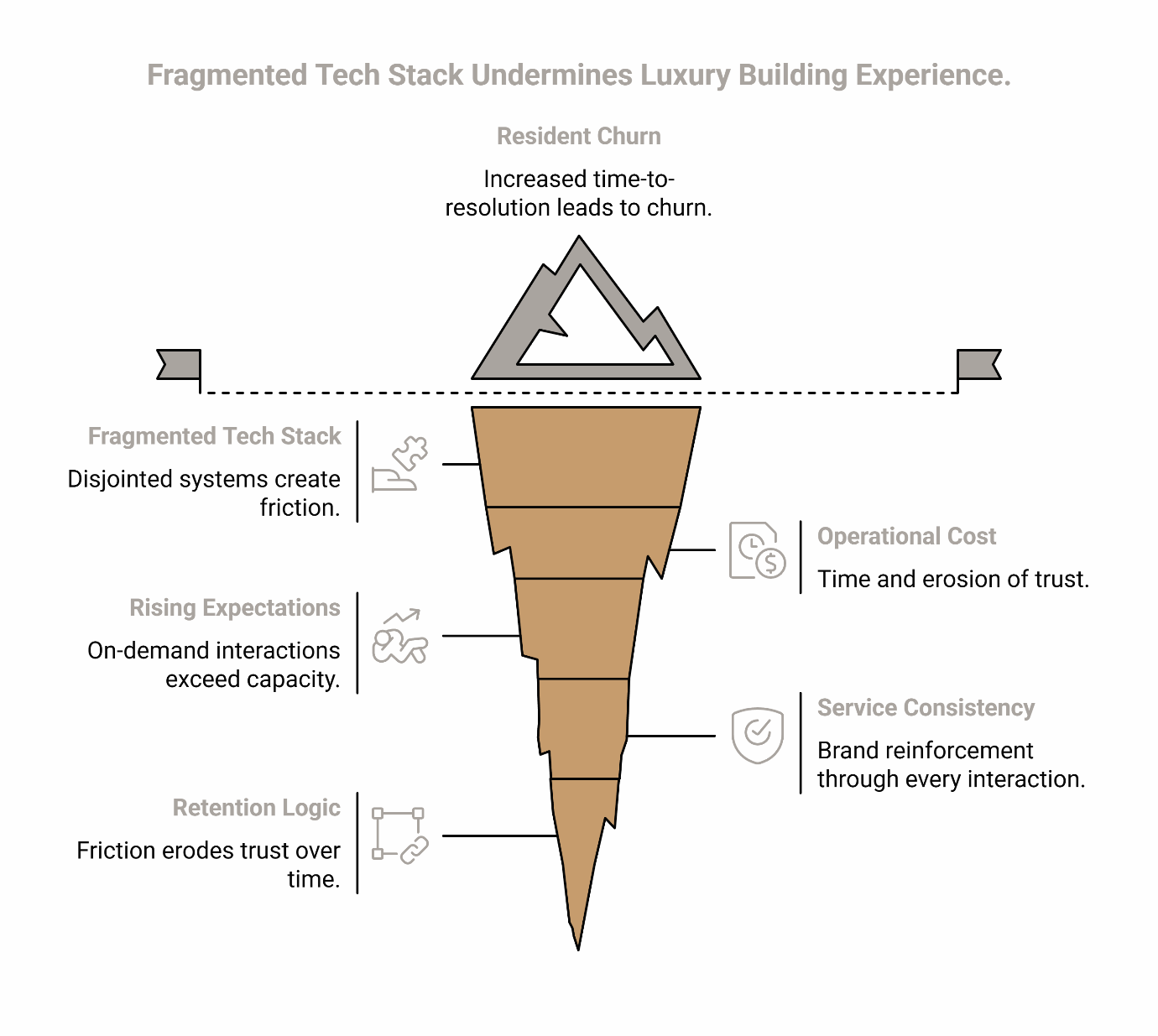 Iceberg diagram illustrating how fragmented property management tech stack undermines luxury building experience and causes resident churn.