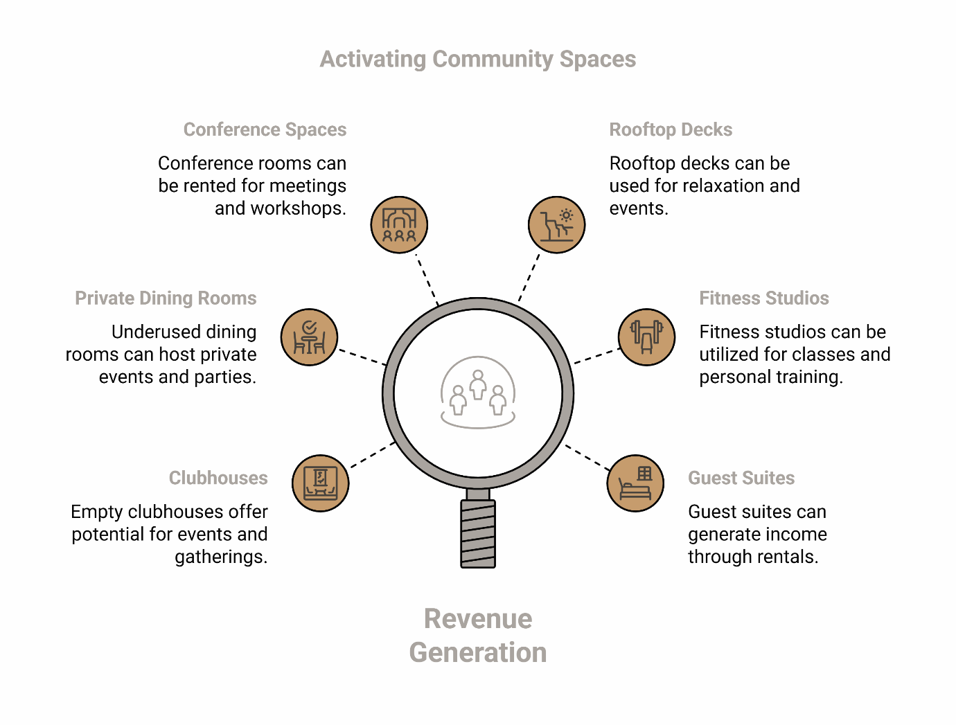Community amenity activation strategies for multifamily properties - conference spaces, rooftop decks, fitness studios, guest suites, clubhouses, and private dining.