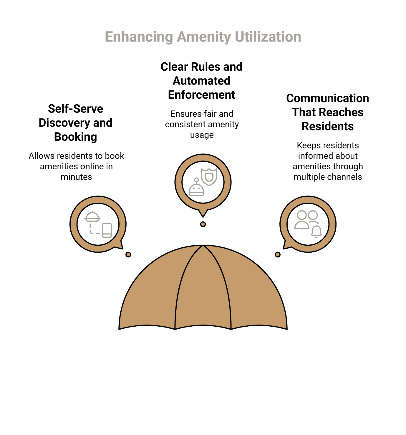 Amenity management strategies: online booking system, automated enforcement rules, and resident communication channels for apartment communities.
