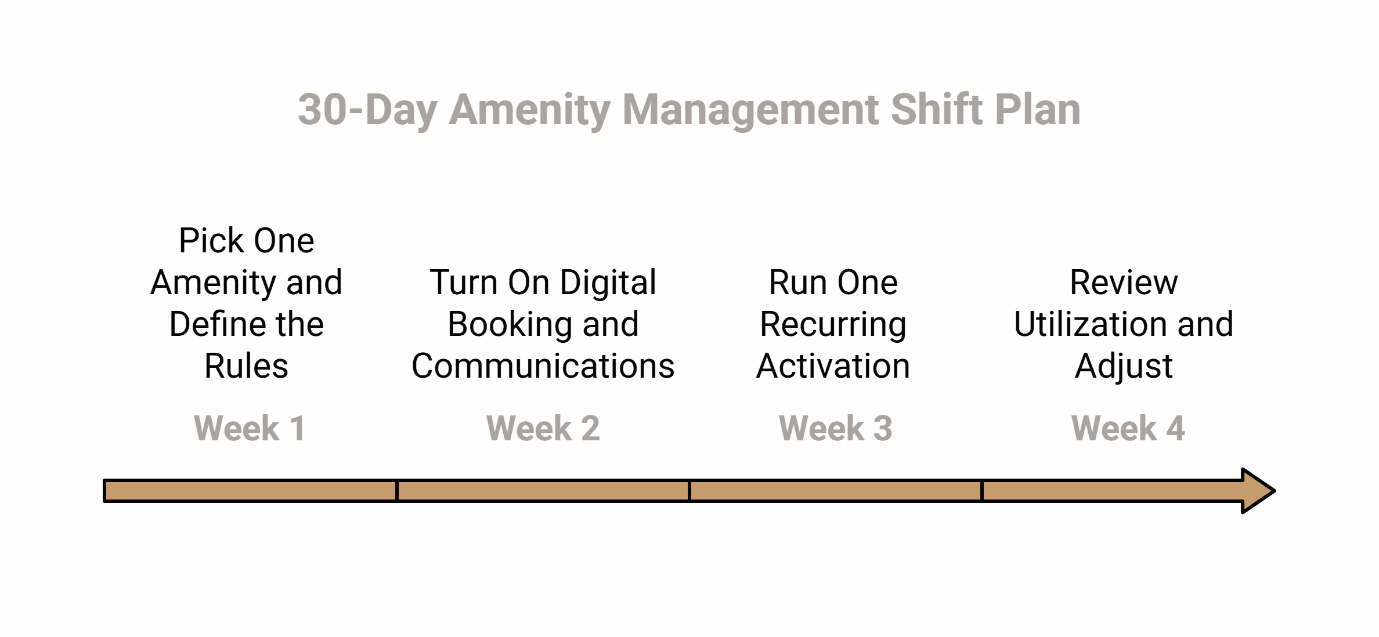 30-day amenity management implementation timeline showing four weekly phases: define rules, enable digital booking, launch activation event, and review utilization metrics.