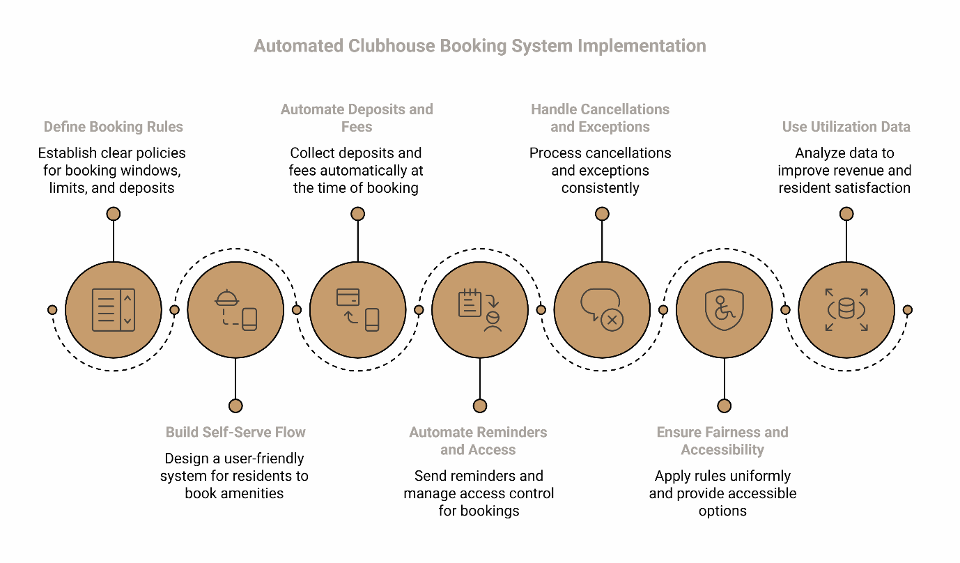 Seven-step automated clubhouse booking system implementation process from defining rules to analyzing utilization data for multifamily properties.