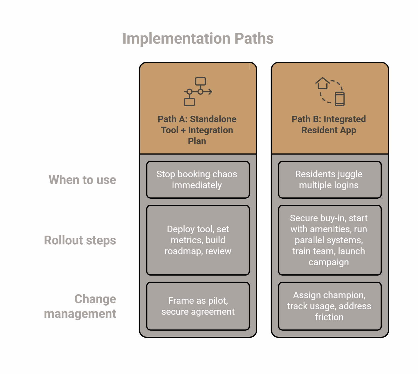 Two amenity management implementation paths comparing standalone tool integration versus integrated resident app approach with timing, rollout steps, and change management strategies.