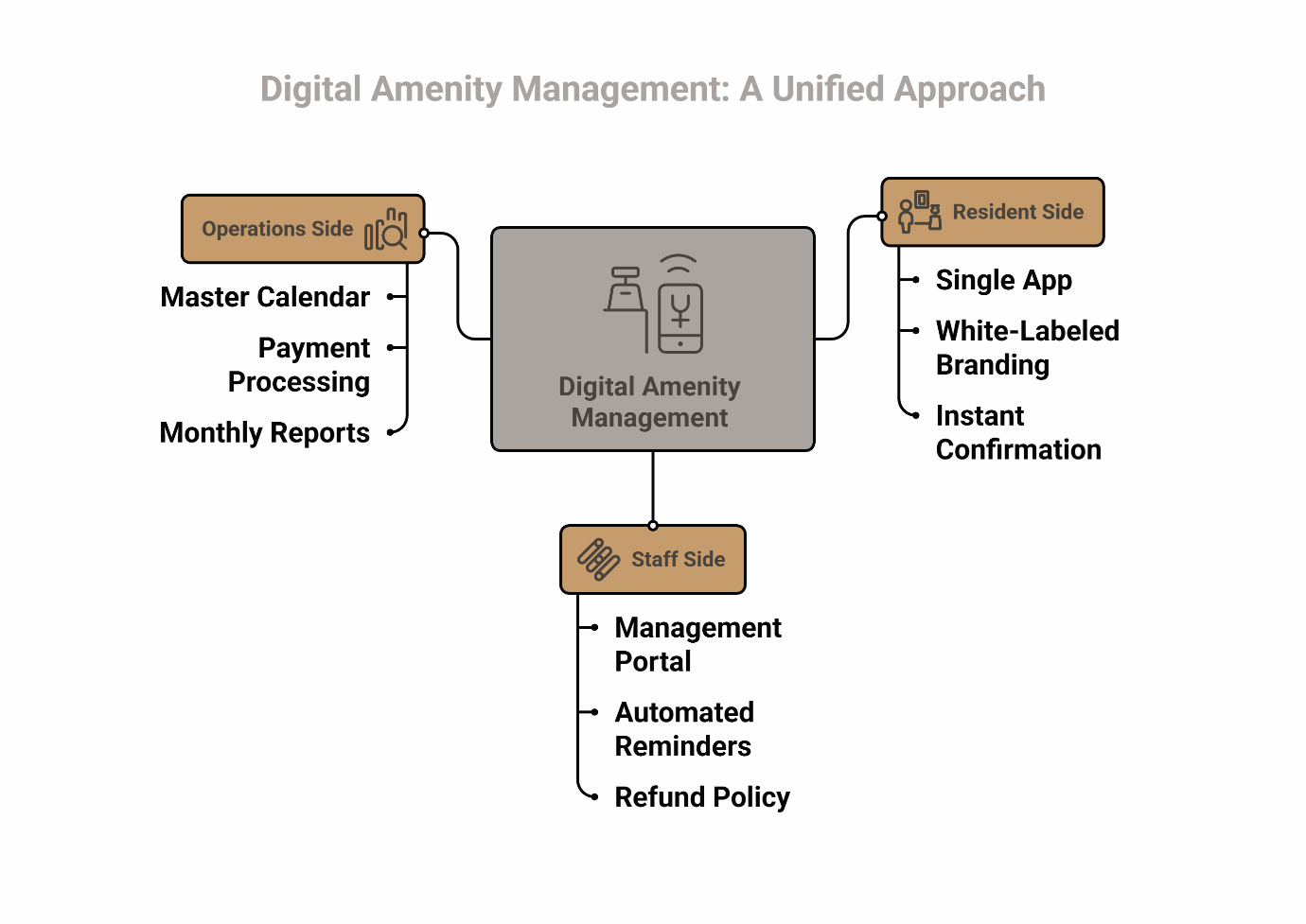Digital amenity management platform diagram showing unified approach with operations side master calendar, resident side single white-labeled app, and staff management portal for multifamily properties.