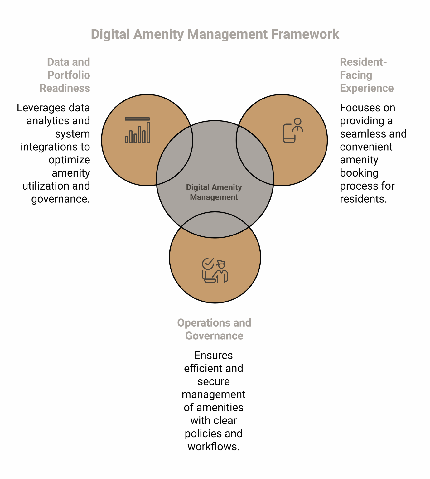Digital amenity management framework diagram showing three interconnected pillars: data and portfolio readiness with analytics, resident-facing experience for seamless booking, and operations governance for multifamily properties.