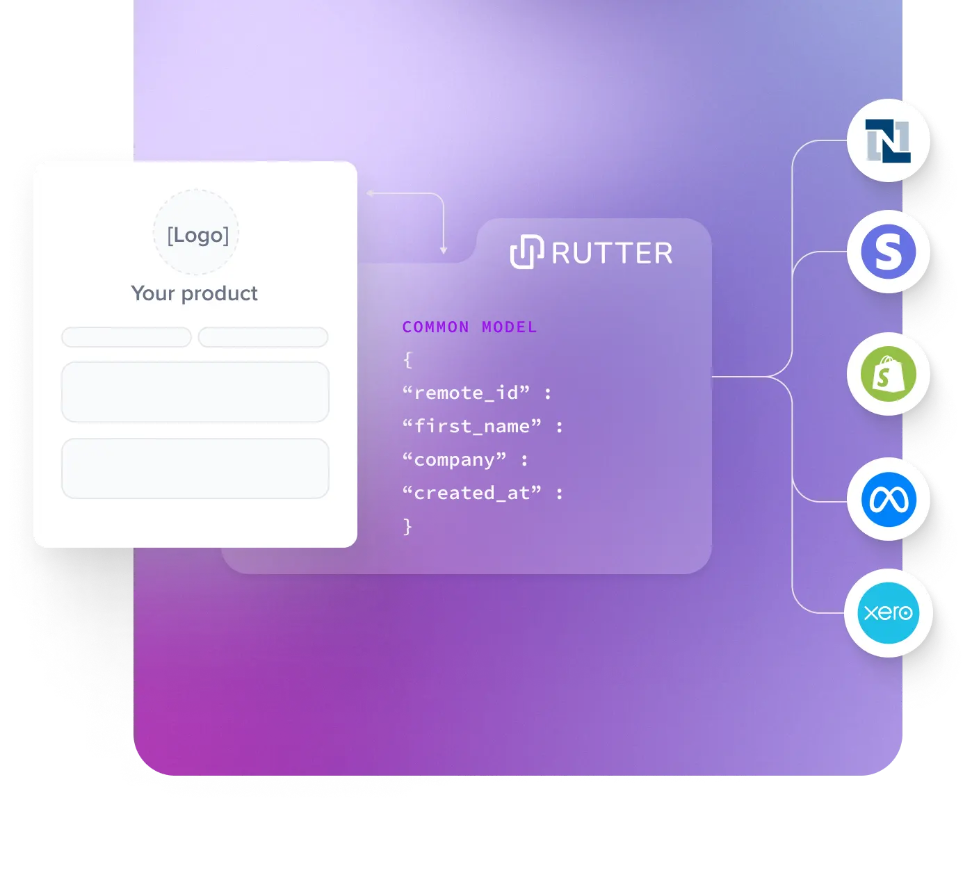 Graphic representation of a software interface with a purple gradient background featuring integration and data modeling. On the left, there's a form layout with placeholders for 'Logo' and 'Your product' followed by input fields. To the right, a visual representation displays JSON data structure with keys like 'remote_id', 'first_name', 'company', and 'created_at'. Flowing lines connect this data model to logos of financial platforms like NetSuite, Shopify, Xero, and others, indicating possible data integration points.