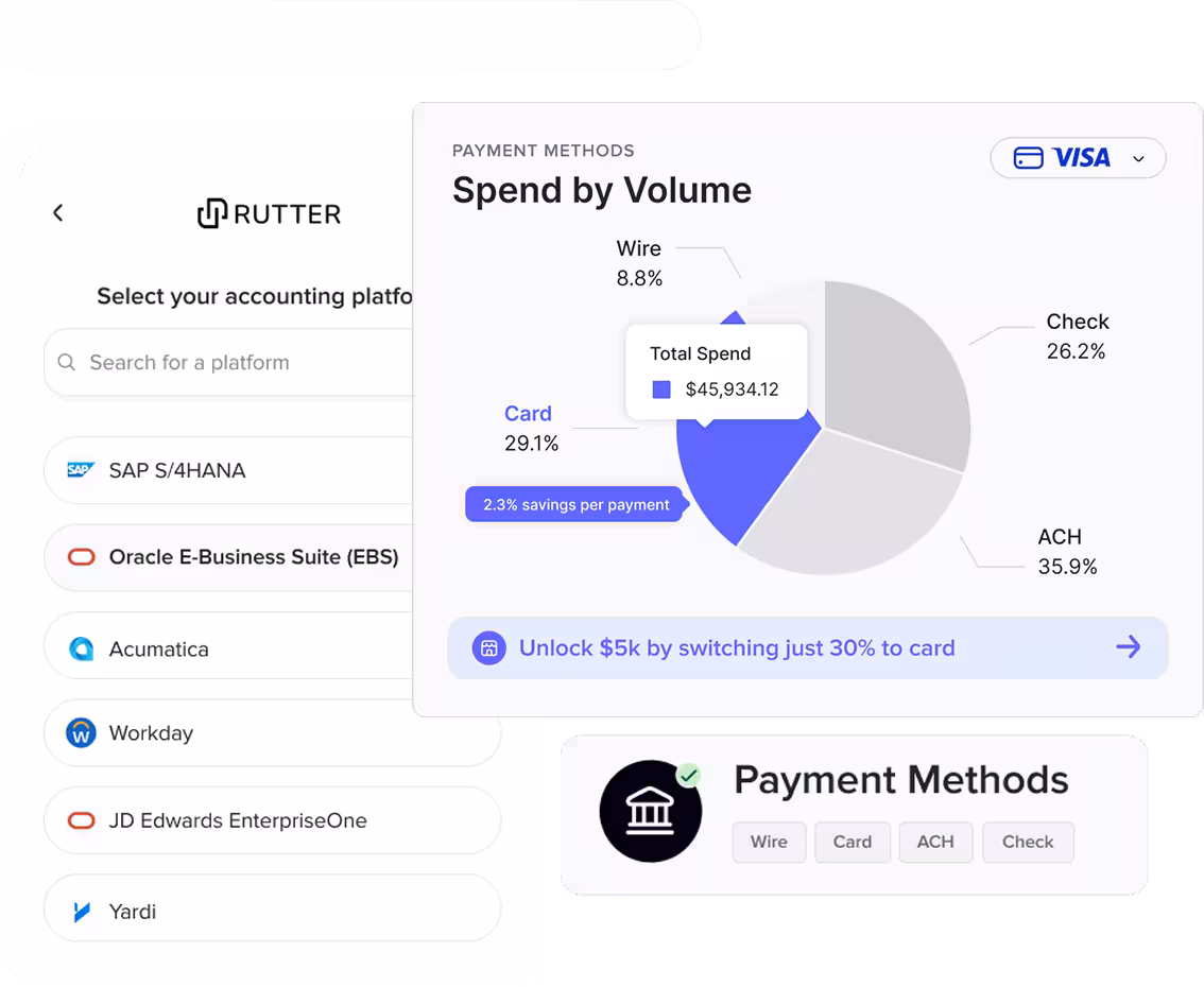 Rutter dashboard: “Agentic AI” card showing payment-methods pie chart (card, ACH, check, wire) and ERP selector.