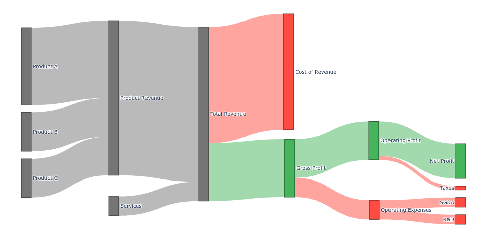 How to create a Sankey diagram in 30 seconds with Python