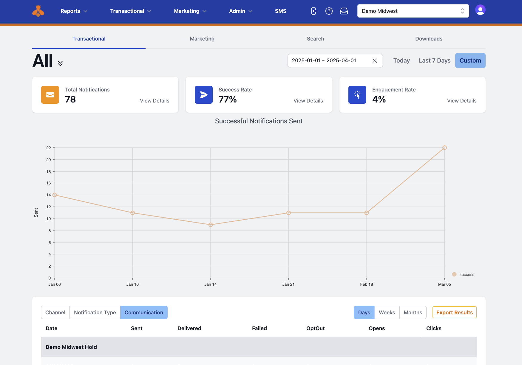 The MessageBee analytics dashboard displaying total notifications, success rate, and engagement rate, with a line chart of successful notifications sent over time and a table summarizing delivery, opens, and clicks for a library messaging campaign.