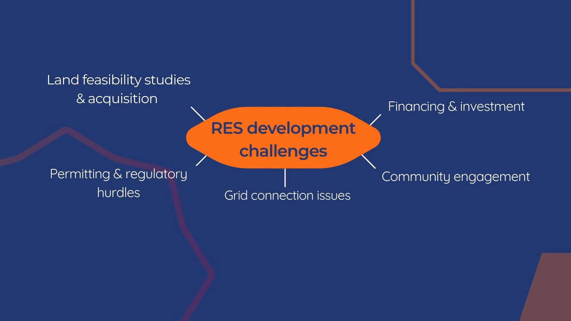 Graph showing different categories of challenges within wind farm development
