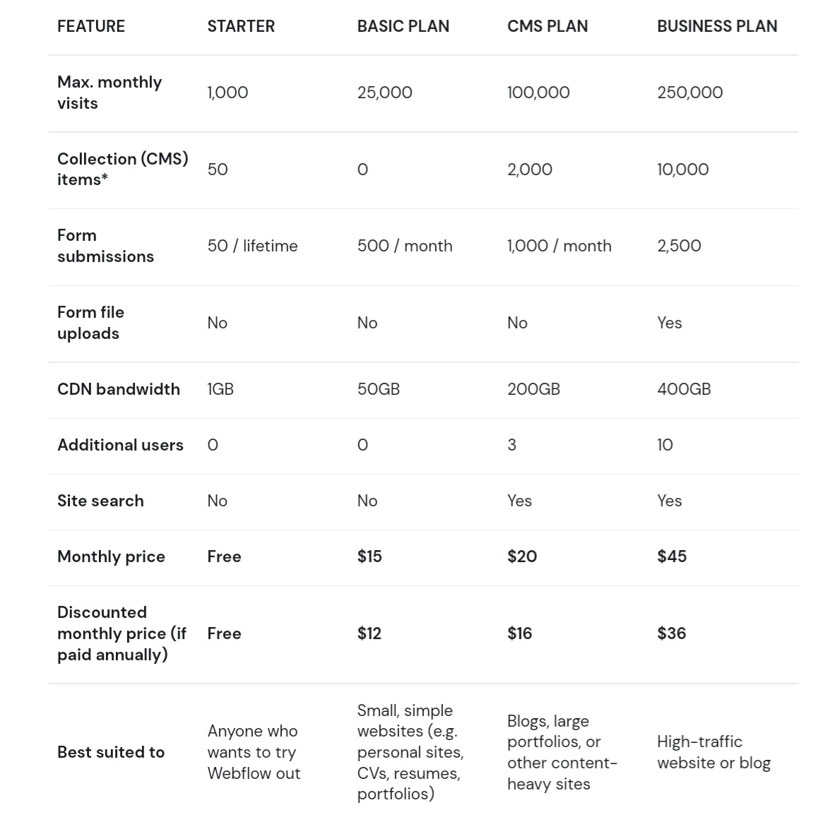 Webflow Site Plans 