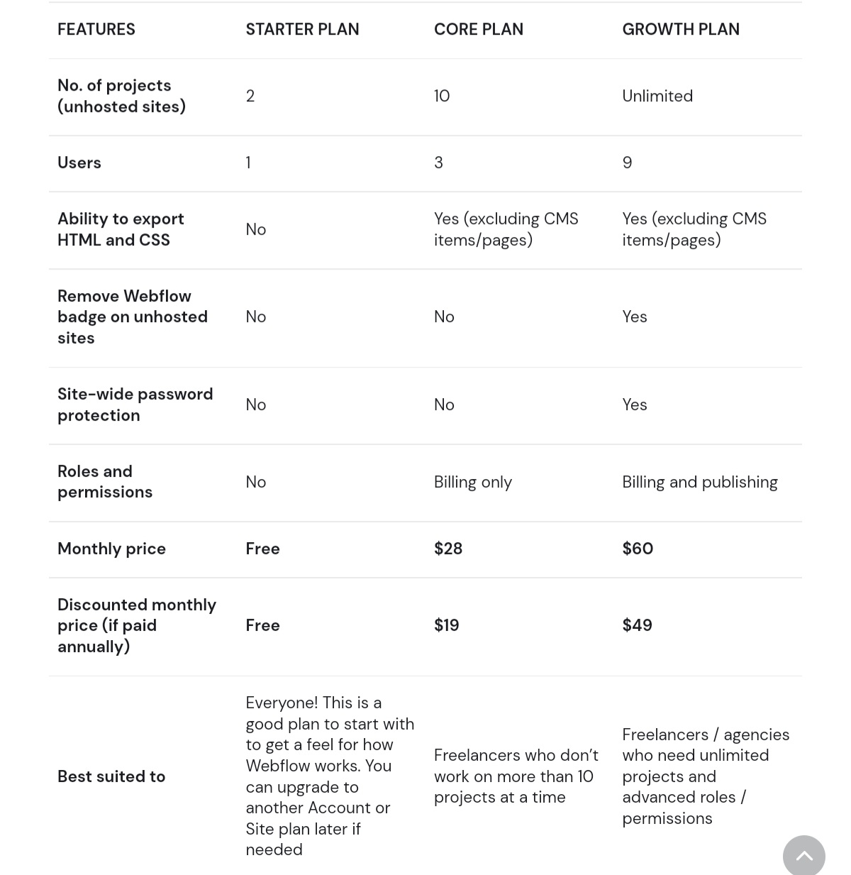 Webflow Ecommerce Pricing Plans