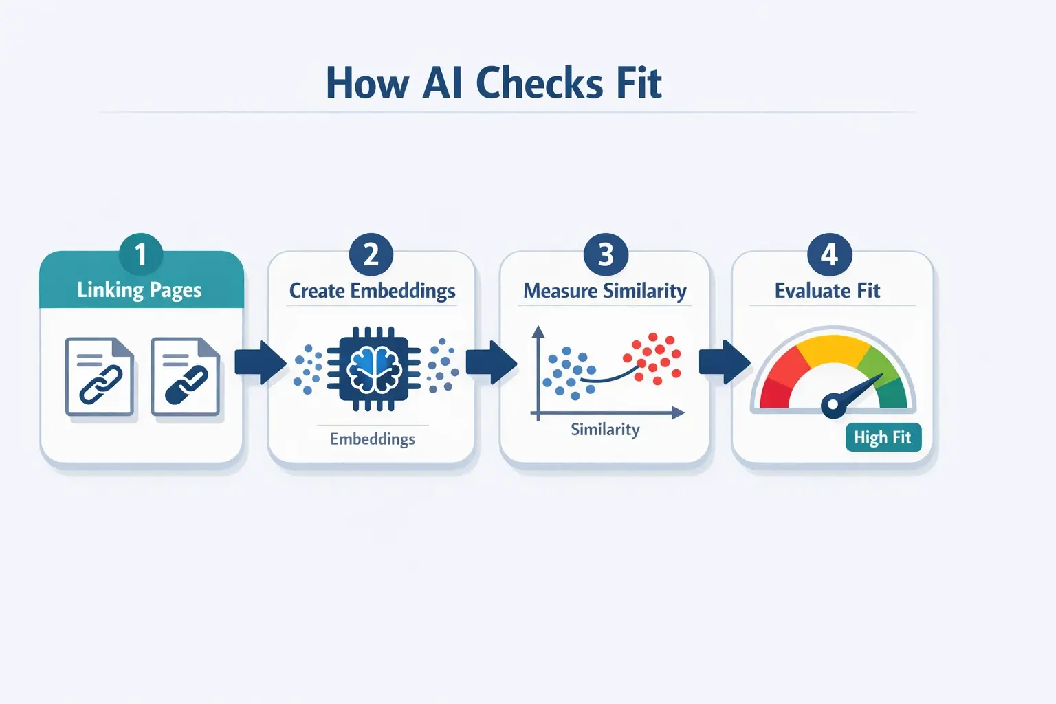 This pipeline illustrates the core NLP idea: pages become vectors, vectors are compared for semantic similarity, and the result is a topical-fit signal—beyond keyword overlap.