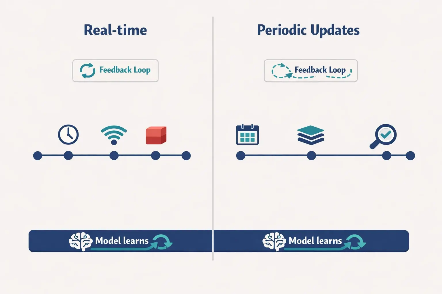 Real-time systems act on streaming signals and can interrupt toxic link acquisition quickly. Periodic updates typically evaluate in batches, with slower feedback but broader recalibration over time.