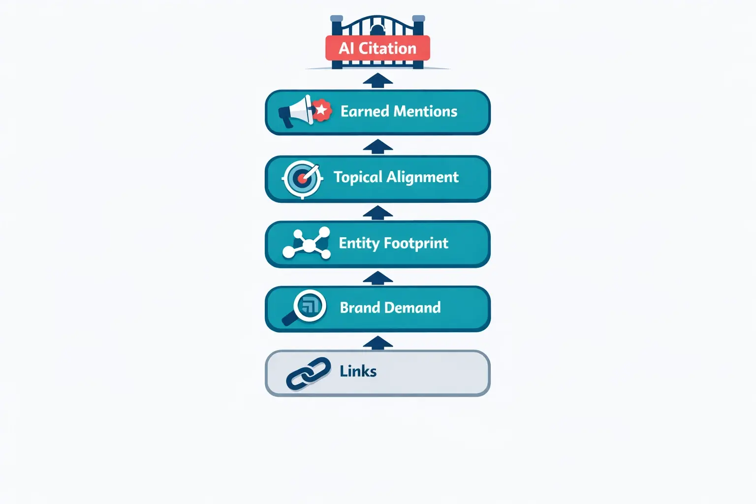 Not all authority signals are equal for AI. The ladder illustrates how stronger, more verifiable signals tend to correlate with higher likelihood of being cited by AI systems.