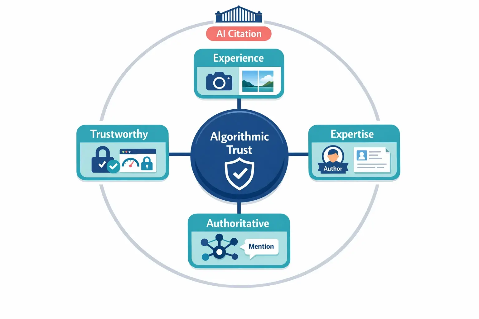 AI trust scoring aggregates multiple signal types. This hub-and-spoke map shows the four E‑E‑A‑T pillars and the kinds of evidence algorithms can detect and verify.