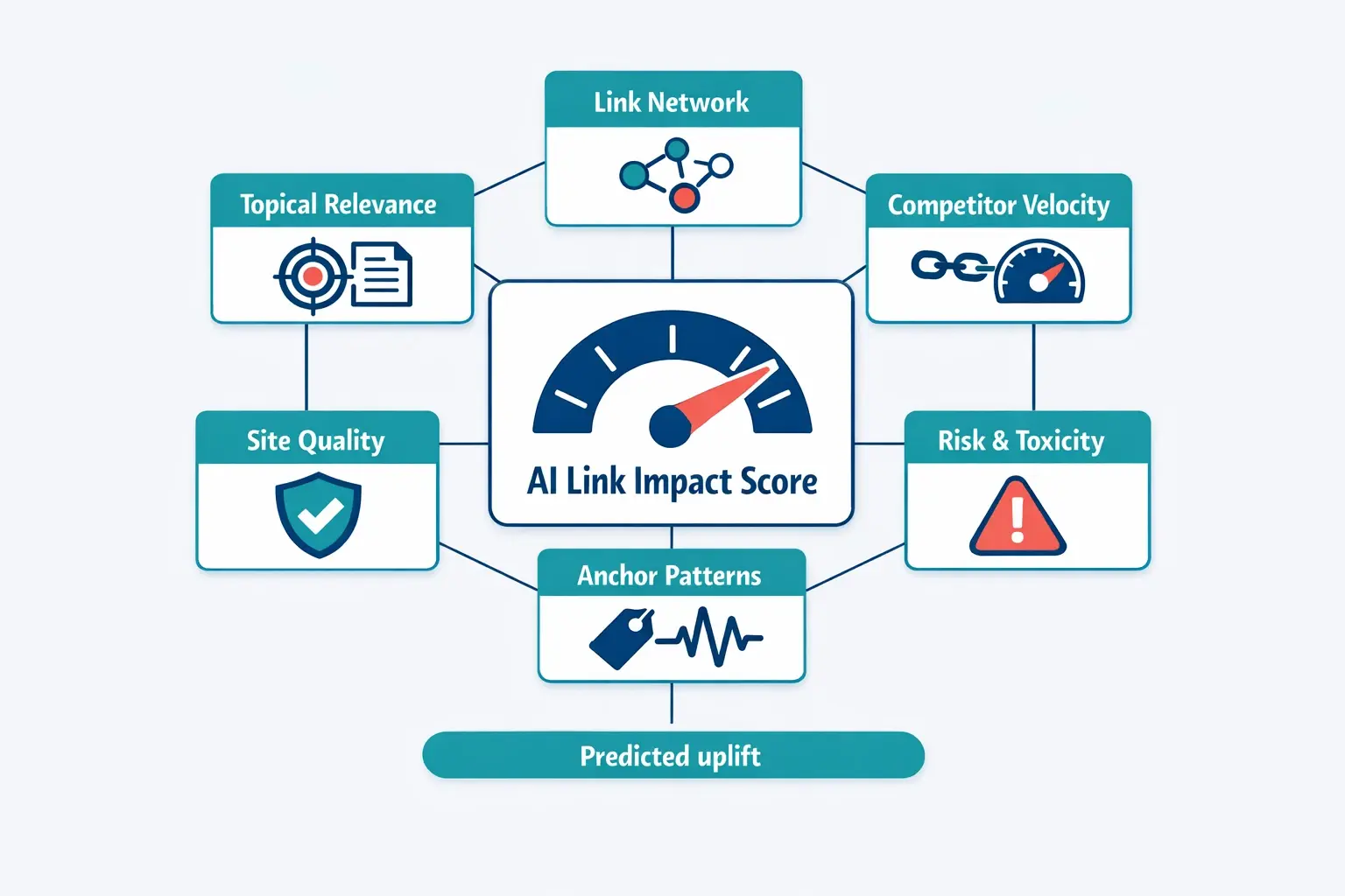A scorecard approach makes forecasting actionable: evaluate a prospective link using model-ready features, then translate them into predicted uplift metrics (rank, traffic, and time-to-impact) before investing in outreach.