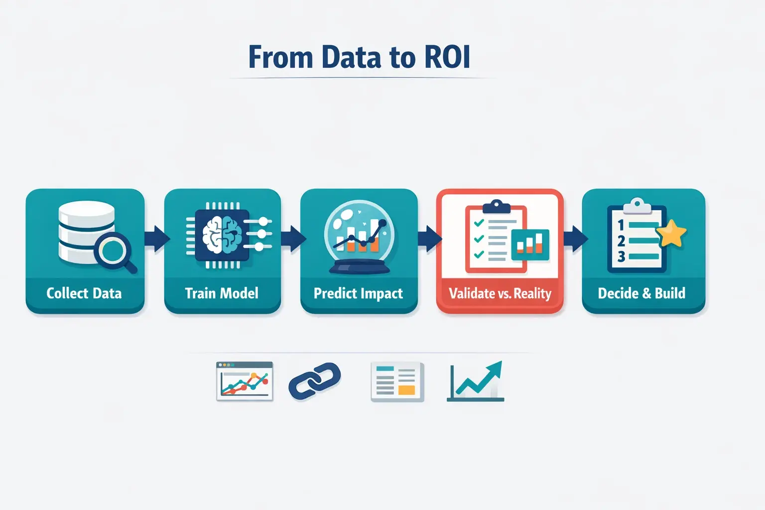 A practical workflow for pre-acquisition forecasting: start with clean data, train a model, generate uplift predictions, validate against past outcomes, and use the forecast to prioritize which links to pursue first.