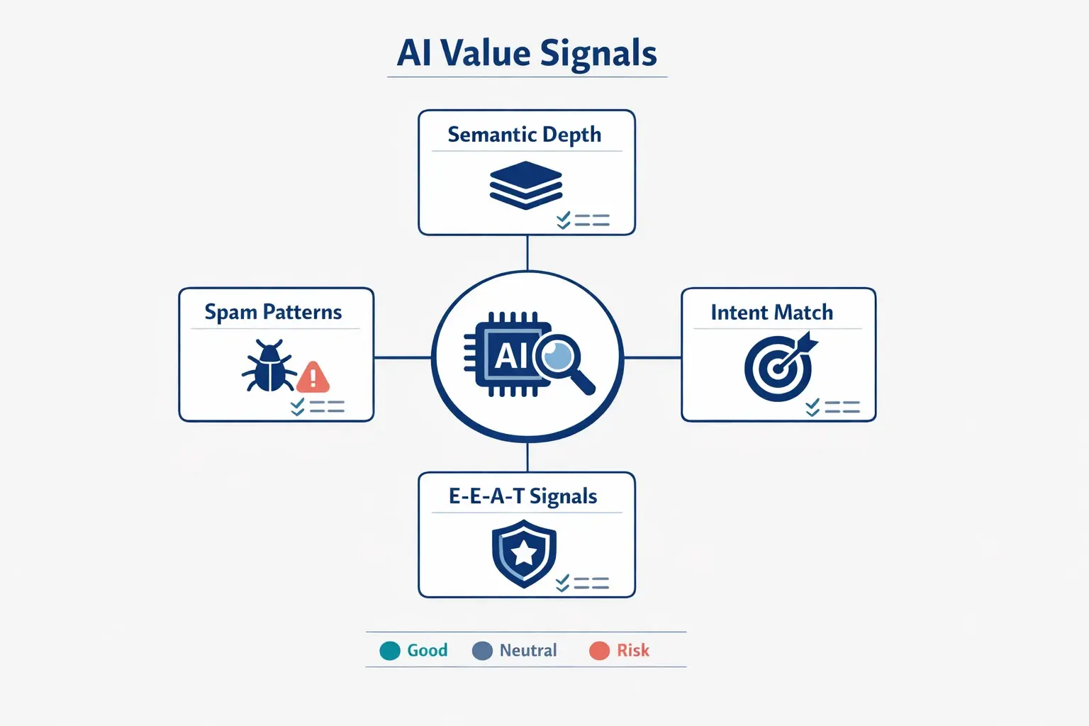 AI can evaluate new sites by reading meaning, matching search intent, inferring trust signals, and detecting spam patterns—without needing long backlink histories.