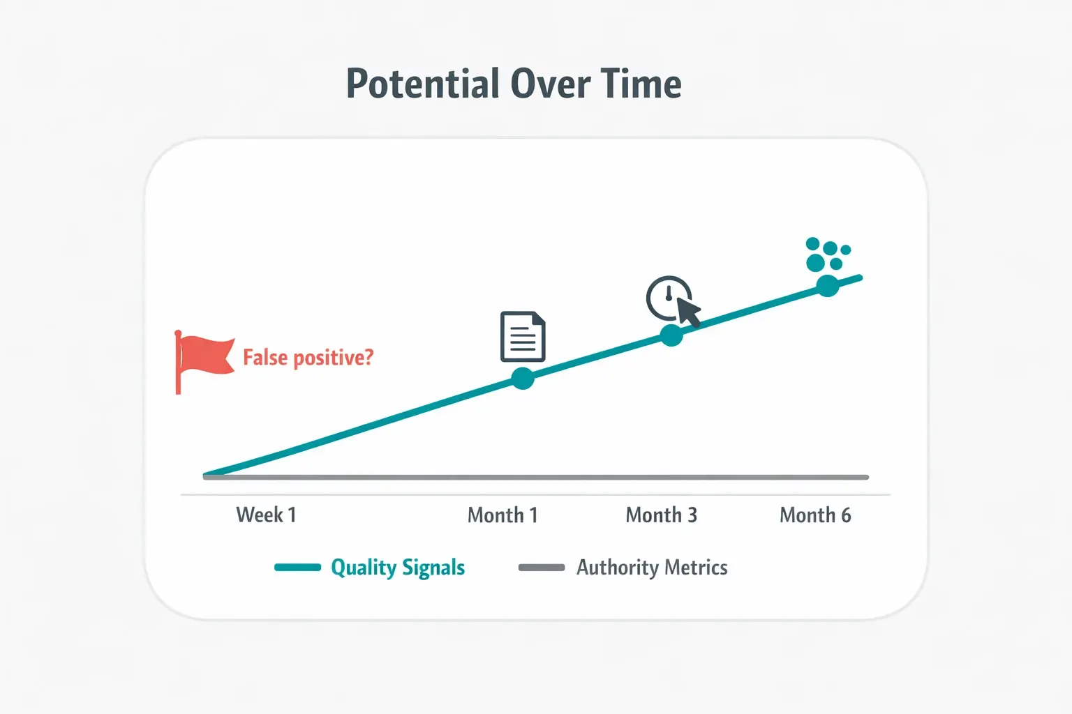 New domains can show strong upward signals—content depth, engagement, and topical clustering—before authority metrics catch up. AI helps you value that early potential responsibly.