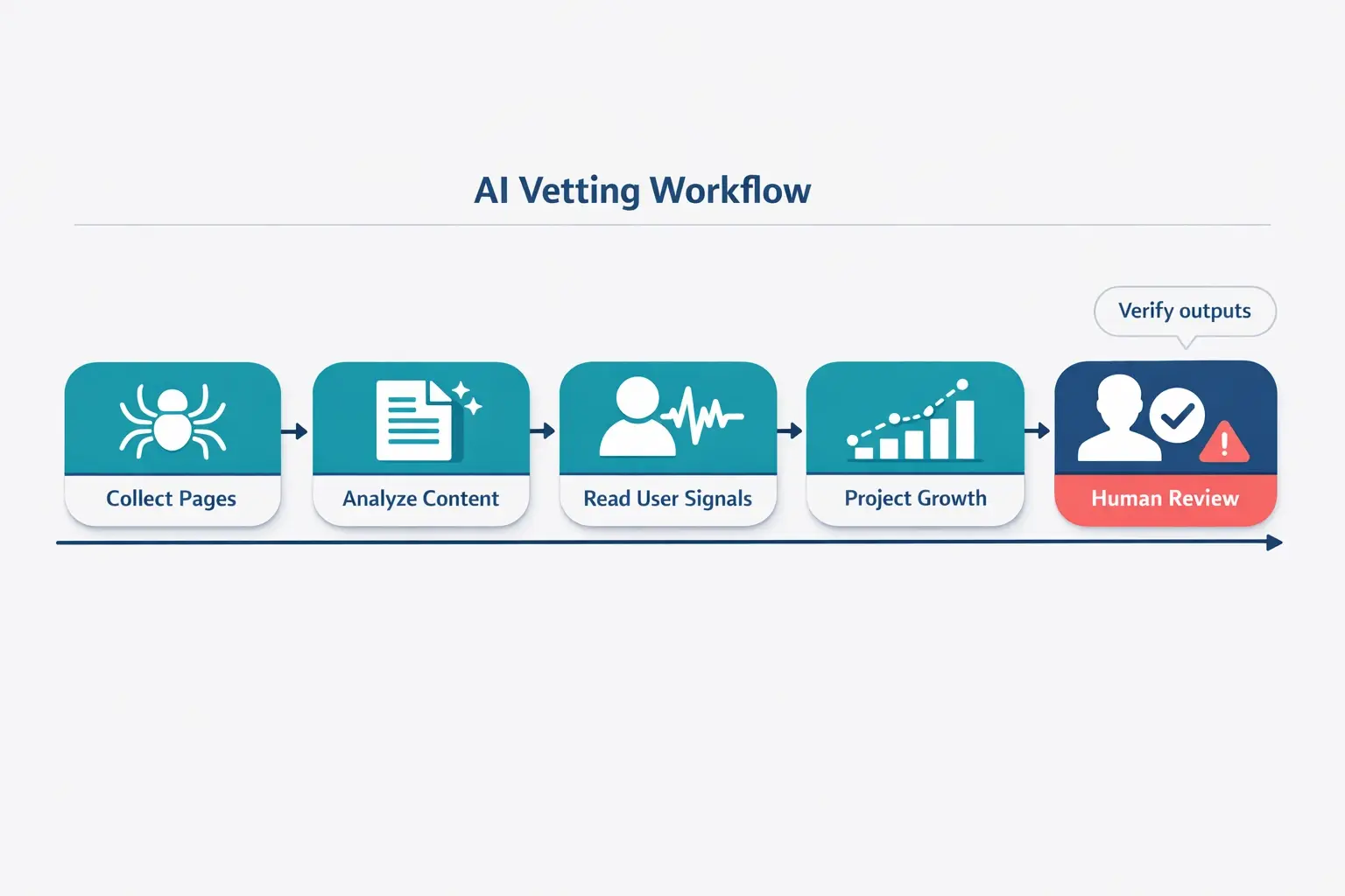 A repeatable workflow keeps AI vetting practical: gather pages, analyze meaning, check early engagement, estimate trajectory, then validate findings with a human reviewer.