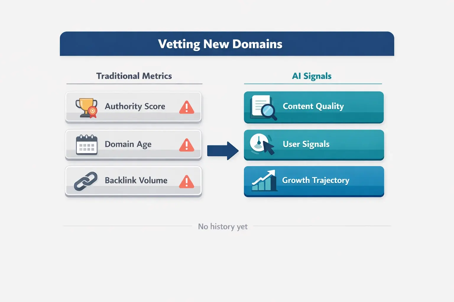 Traditional authority scores often underrepresent new domains. This comparison shows how AI shifts evaluation toward content quality, early user engagement, and growth signals.