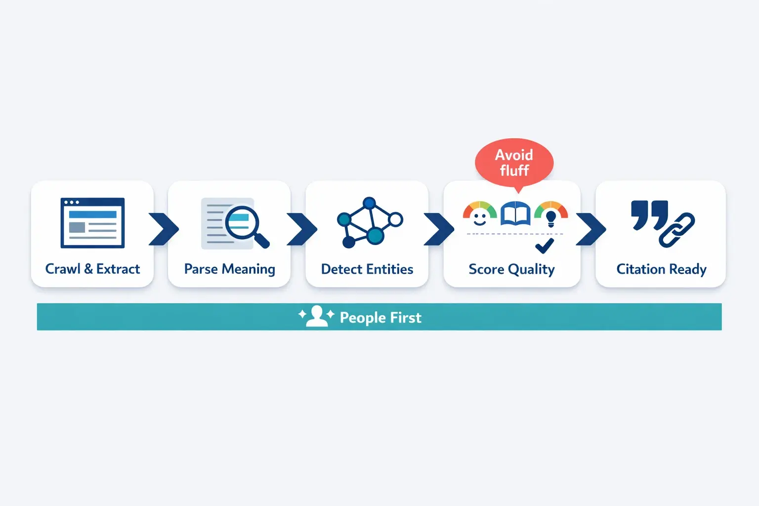 A simple pipeline for link prospects: AI first reads the page, then extracts meaning and entities, then scores quality signals before deciding whether it’s worth citing.