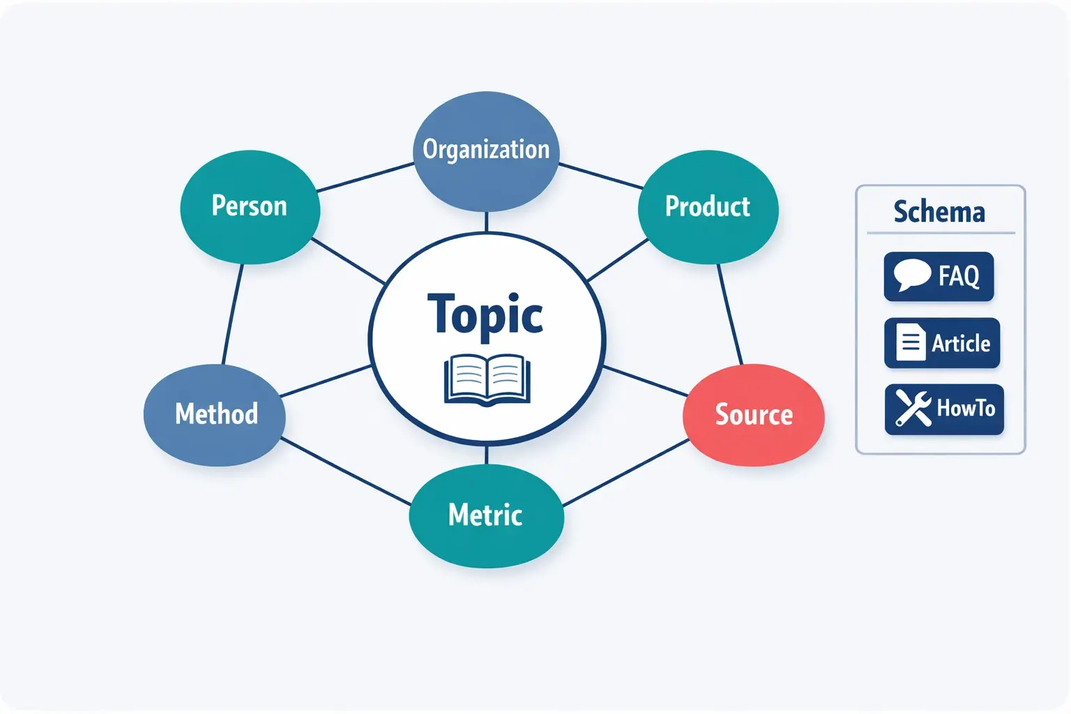 Semantic SEO helps AI understand pages through entities and relationships. Clear entity connections, supported by schema, make content easier to trust, summarize, and cite.
