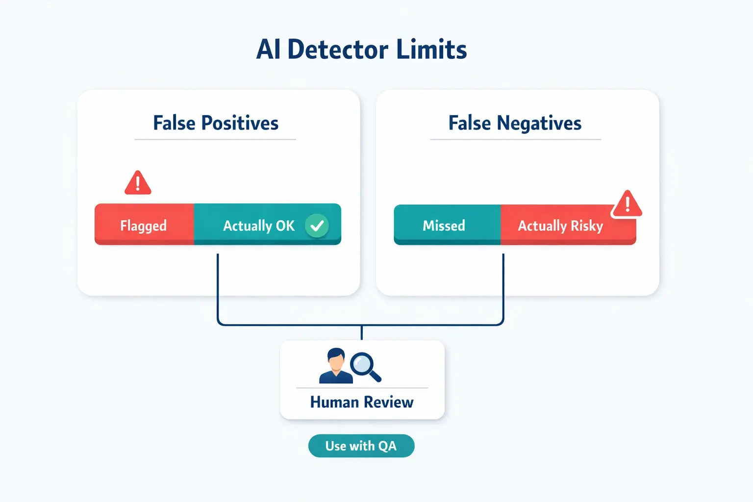 AI detection improves safety, but it’s not perfect. Illustrating false positives and negatives reinforces why ethical teams pair AI scores with editorial QA before approving niche edits.