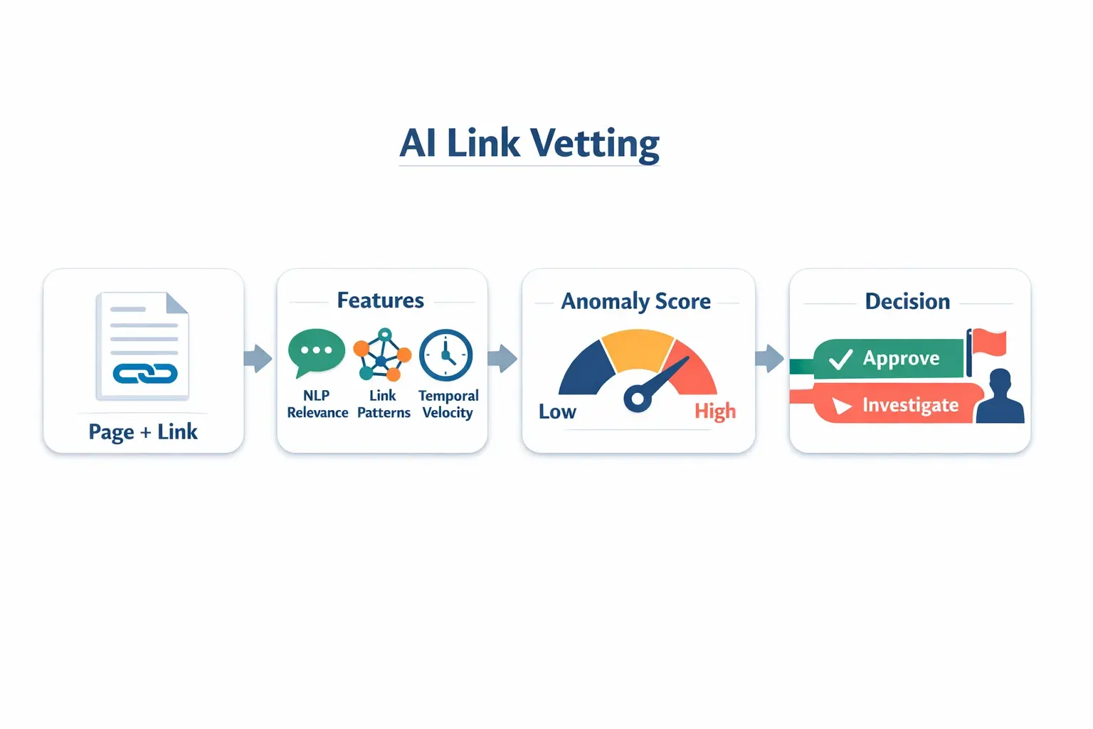 This shows the core pipeline: AI doesn’t “judge” a link in one step—it extracts multiple signals, scores anomalies, and routes risky edits for deeper review.