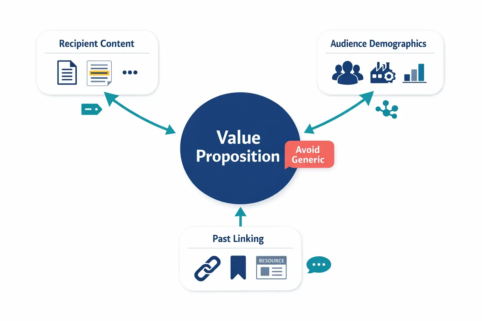 Breaks the “AI black box” into three concrete signal sources. When these inputs are explicit, AI can suggest pitch angles that match the recipient’s content and audience.