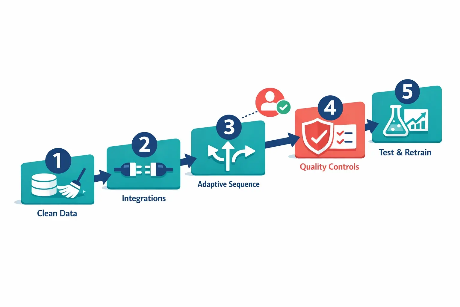 A practical rollout path: start with data hygiene, connect systems, build adaptive follow-ups, add quality gates and human review, then validate impact with controlled tests and retraining.